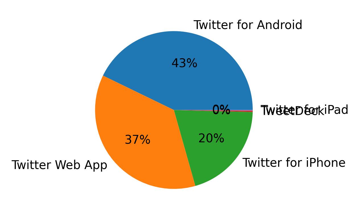 Dispositivos utilizados para tweetar