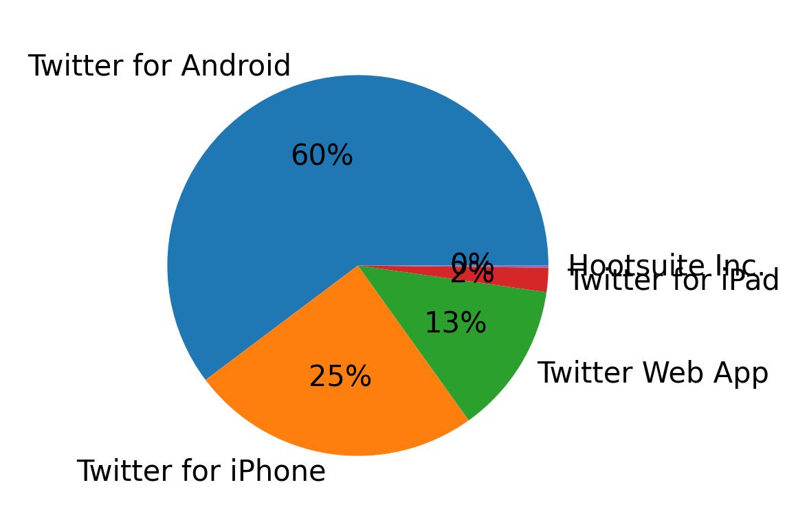 Dispositivos utilizados para tweetar