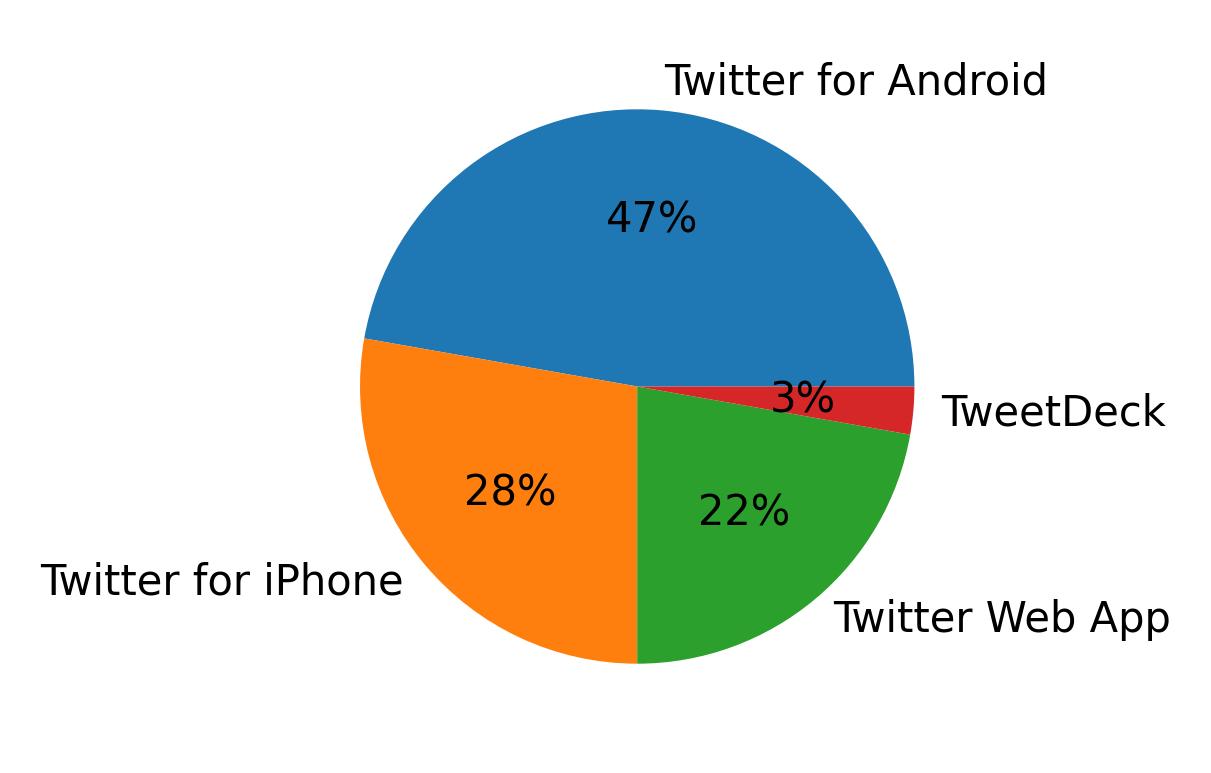 Tweet icin kullanilan cihazlar