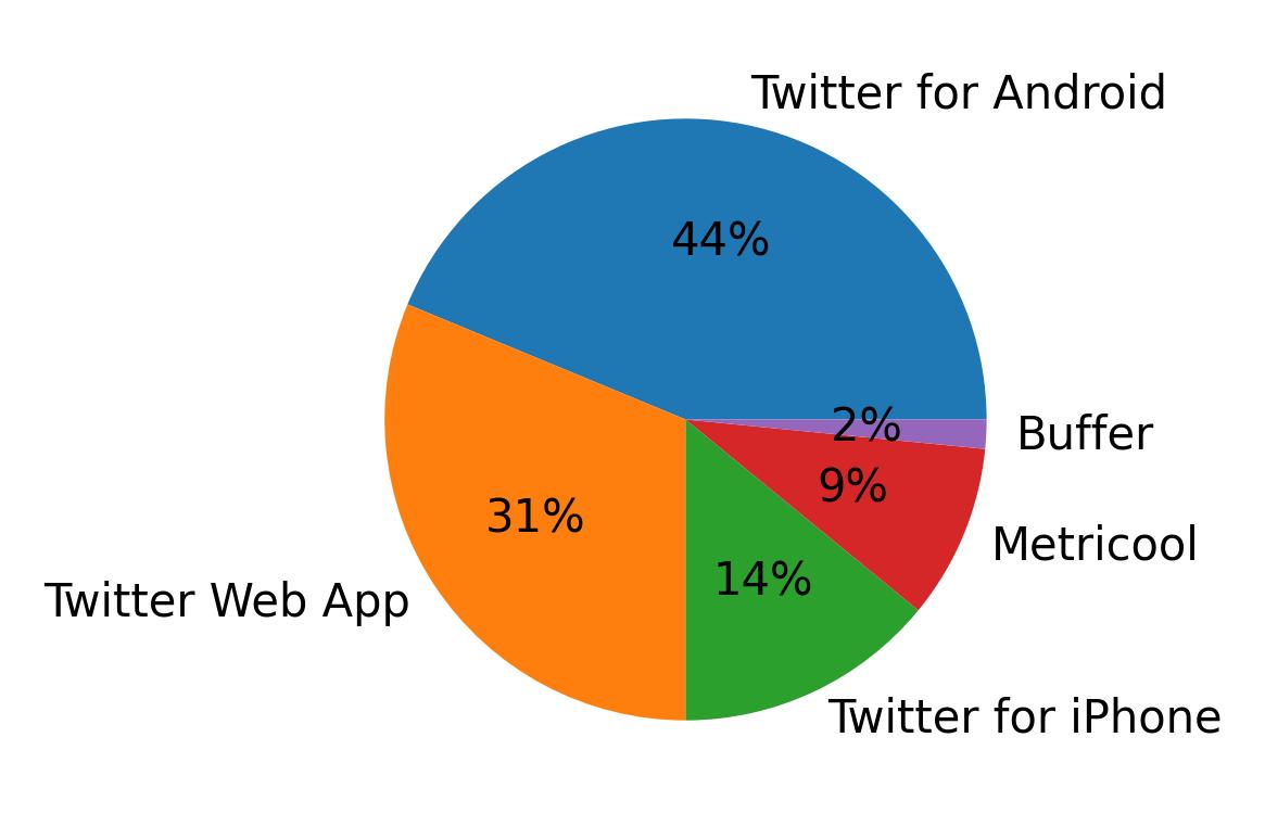 Tweet icin kullanilan cihazlar