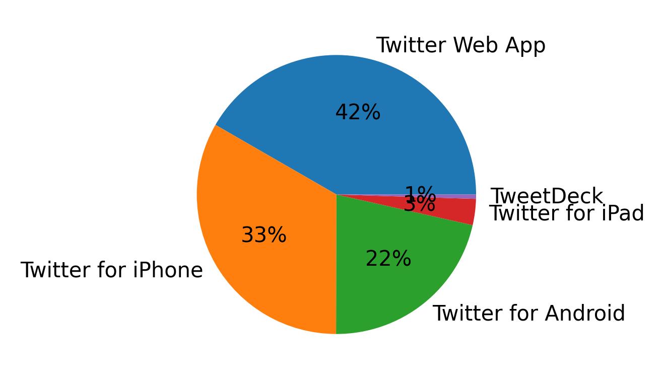 Devices used to tweet