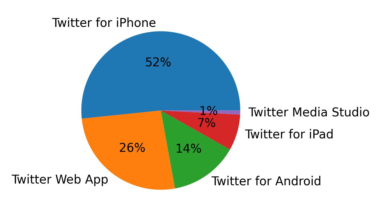 Dispositivos utilizados para tweetar