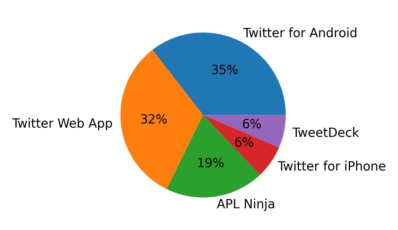 Dispositivos utilizados para tweetar