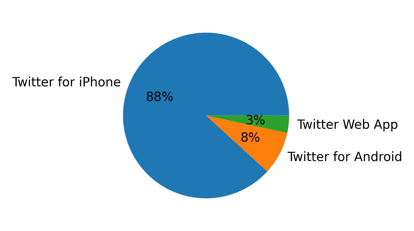 Tweet icin kullanilan cihazlar