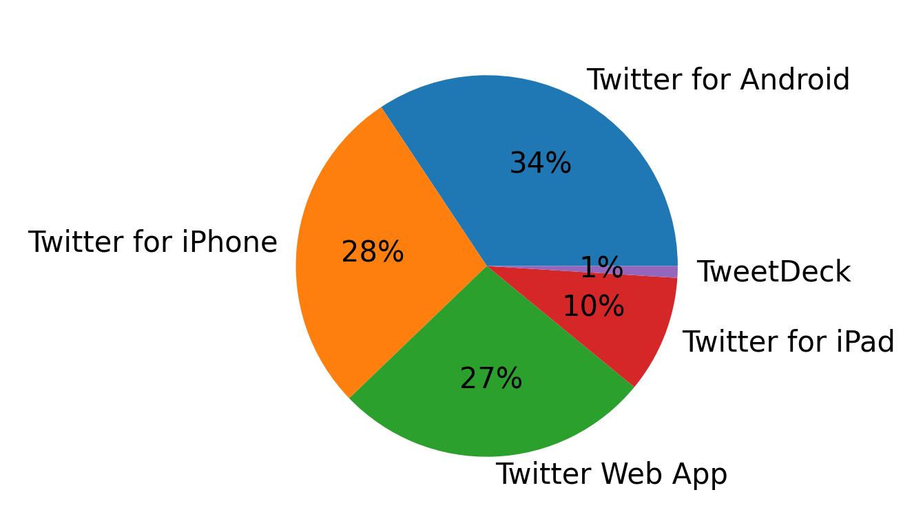 Dispositivos utilizados para tweetar
