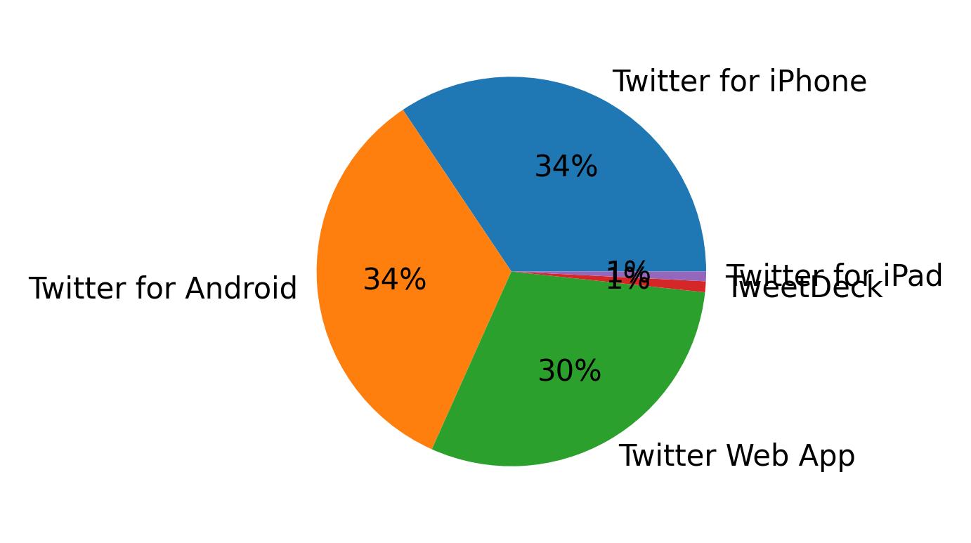 Dispositivos utilizados para tweetar