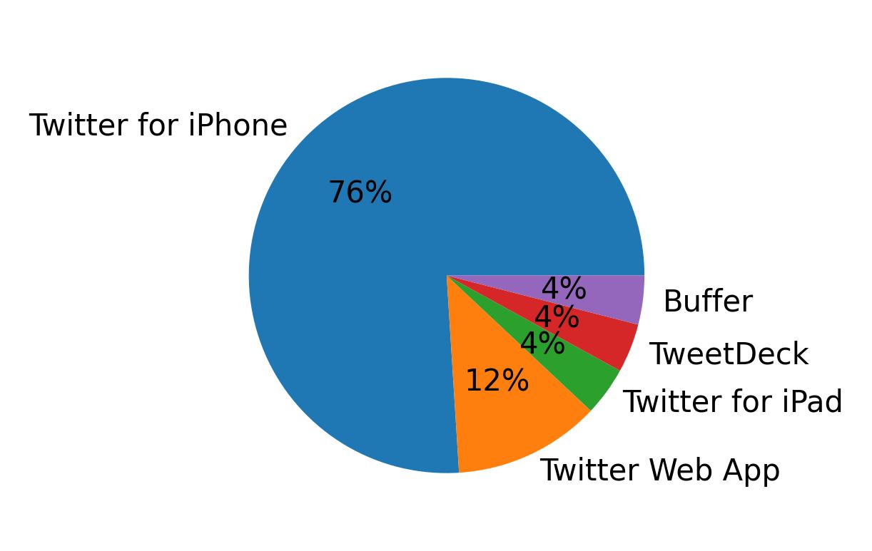 Tweet icin kullanilan cihazlar