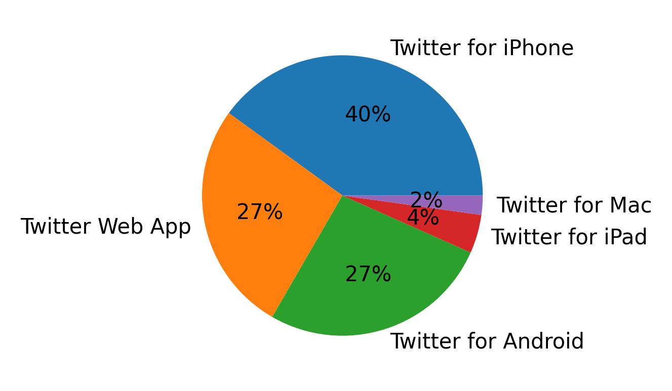 Devices used to tweet