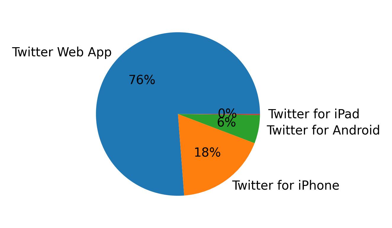 Devices used to tweet