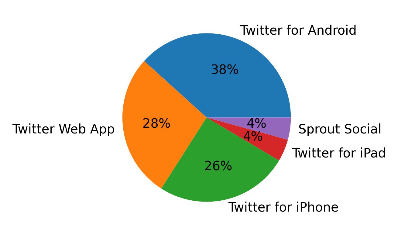 Devices used to tweet