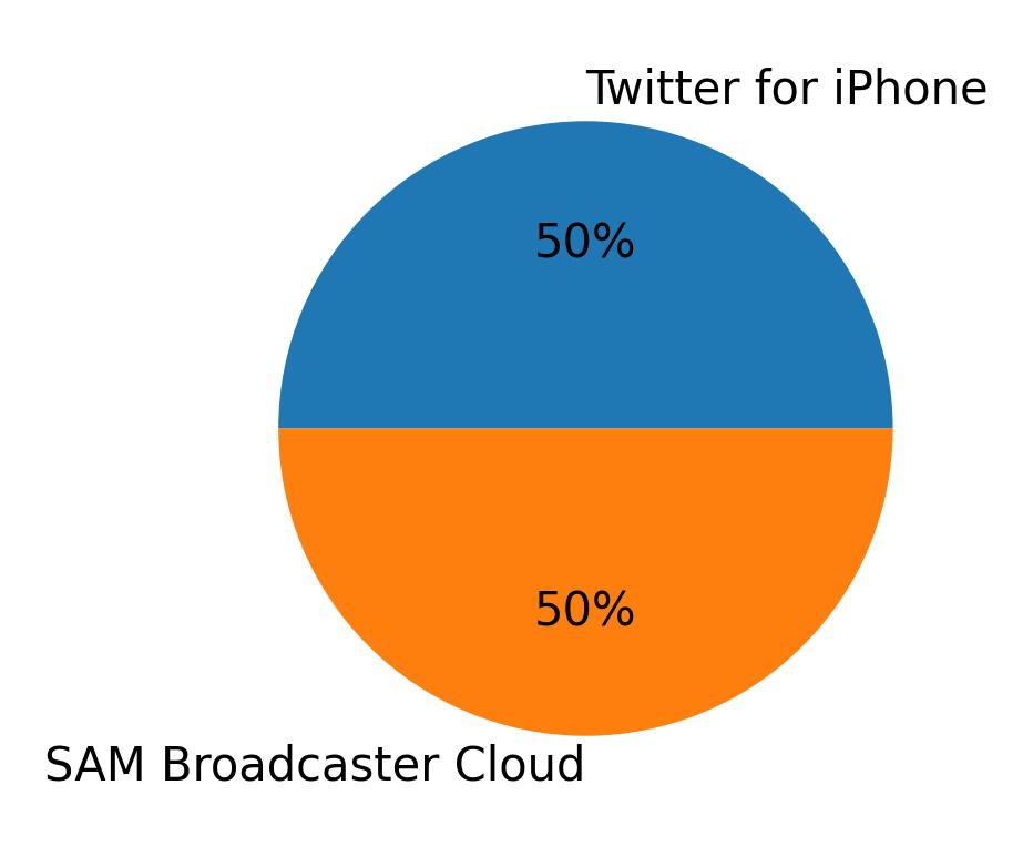Devices used to tweet