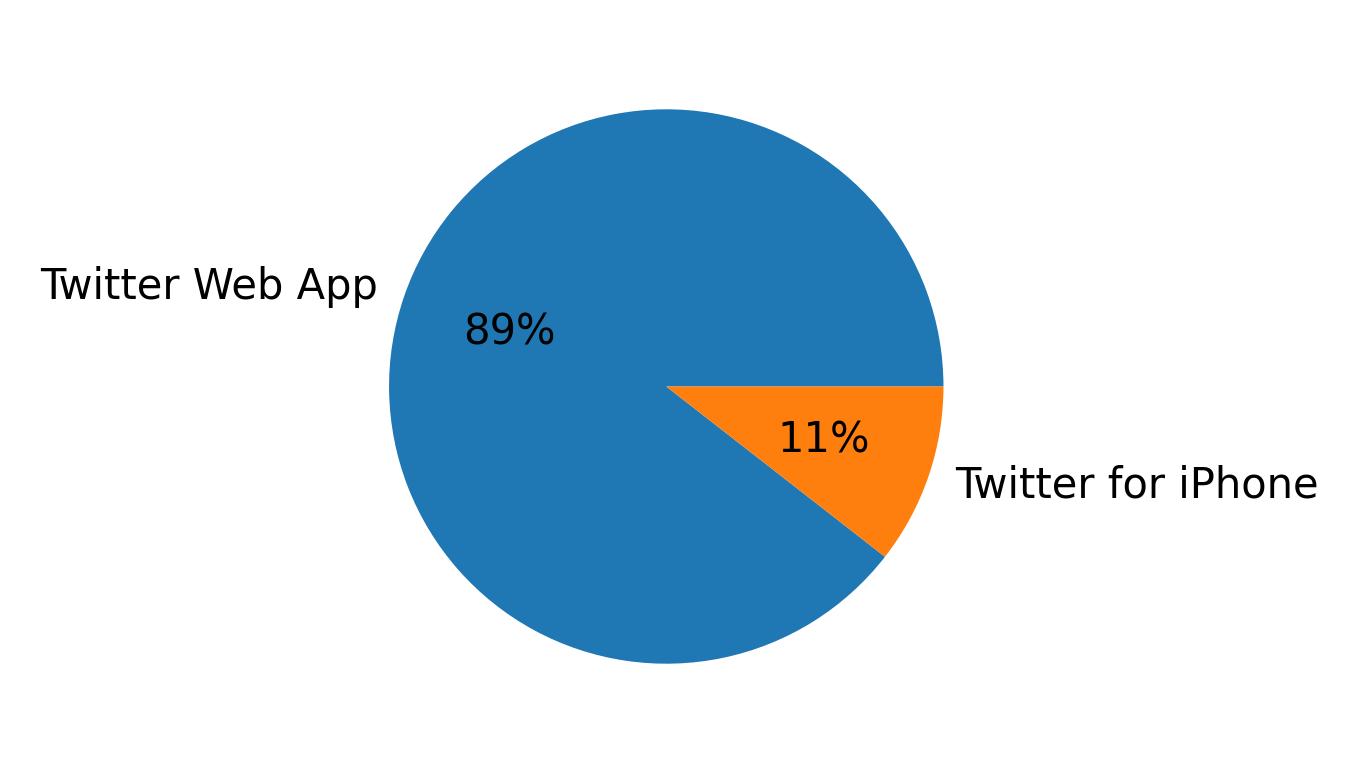 Devices distribution