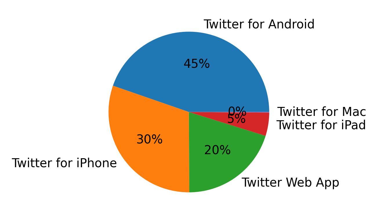 Tweet icin kullanilan cihazlar