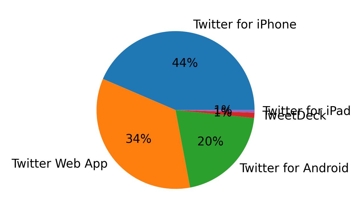 Dispositivos utilizados para tweetar