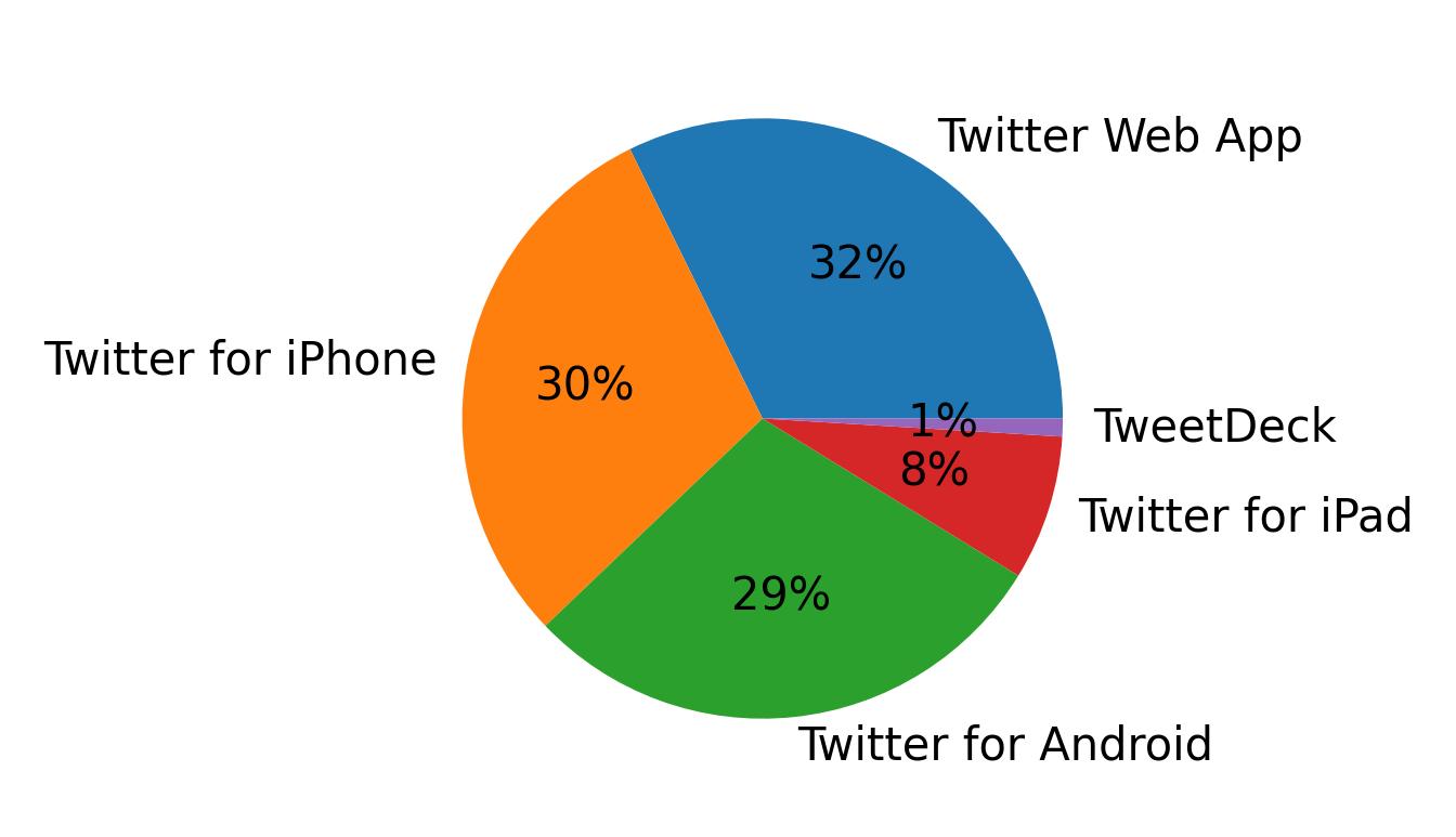 Tweet icin kullanilan cihazlar