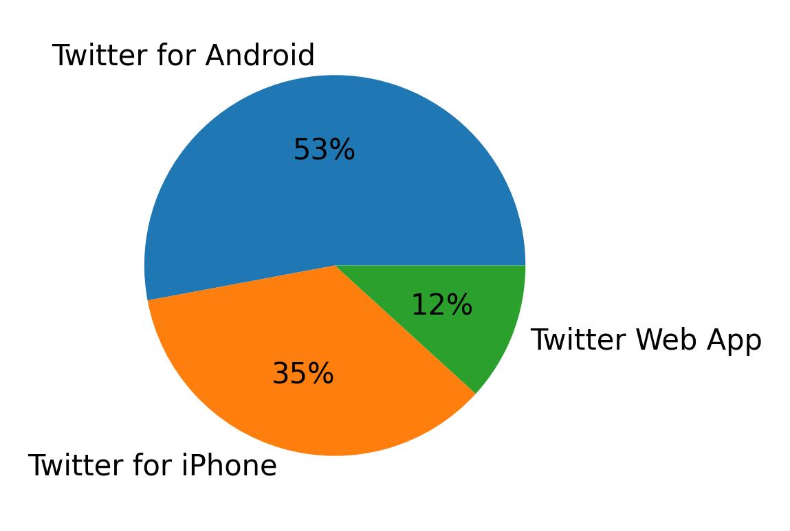 Devices used to tweet