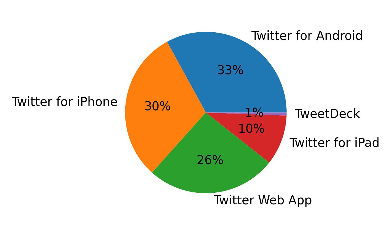 Tweet icin kullanilan cihazlar