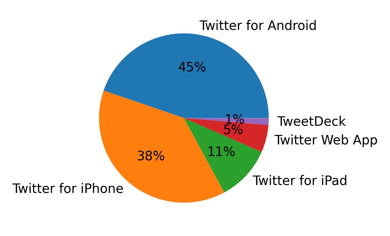 Dispositivos utilizados para tweetar