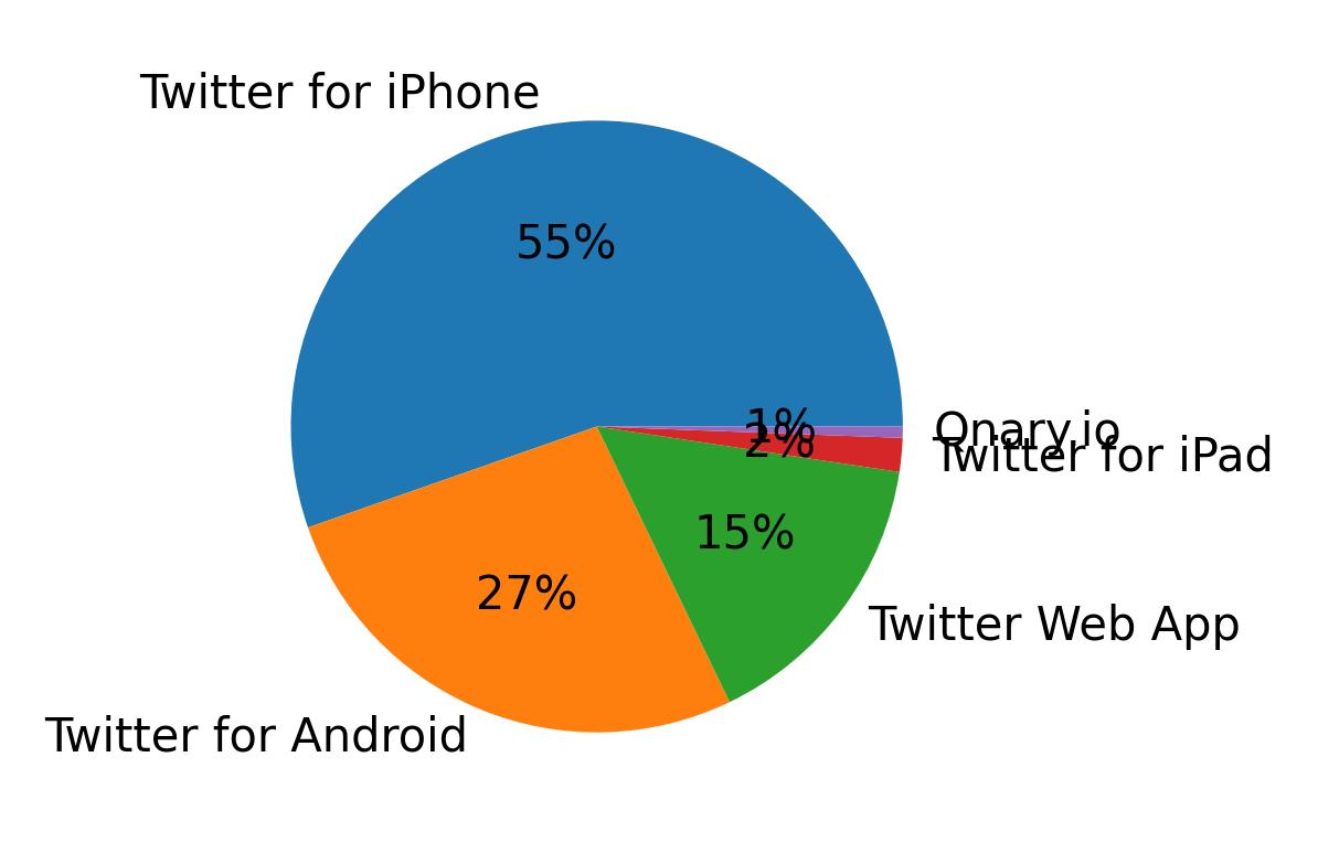 Dispositivos utilizados para tweetar