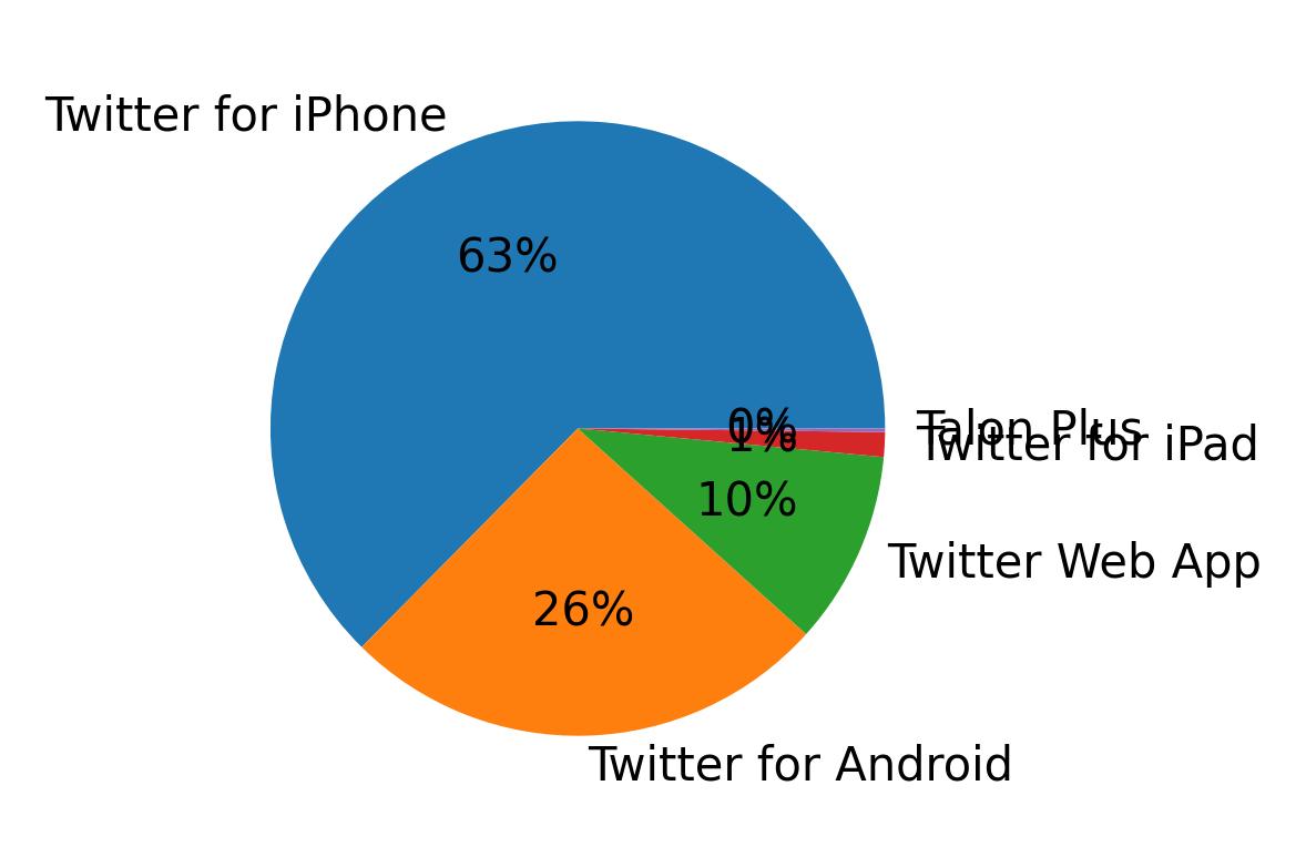 الأجهزة المستخدمة للتغريد