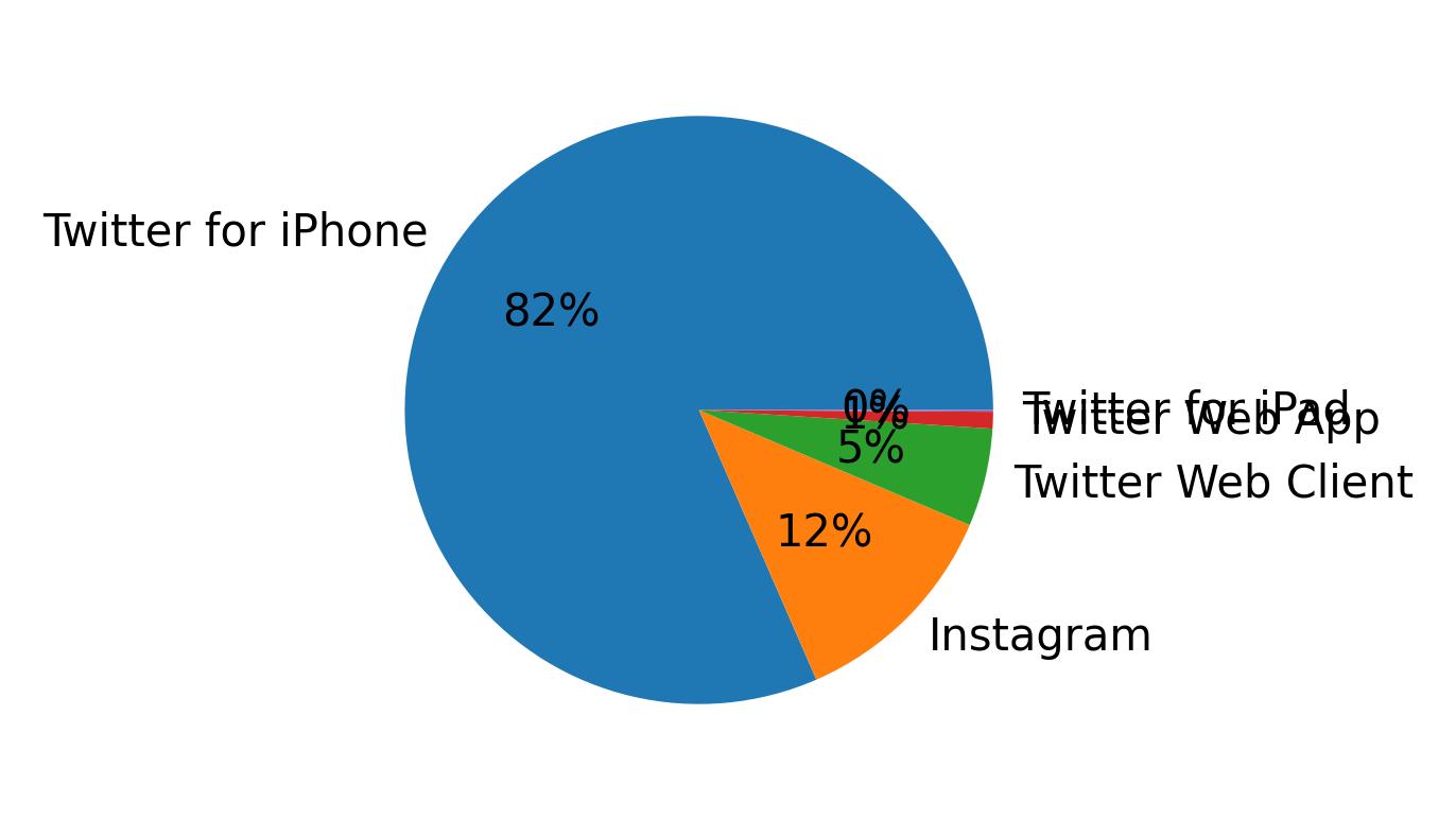 Devices distribution