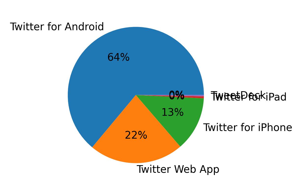 Devices used to tweet