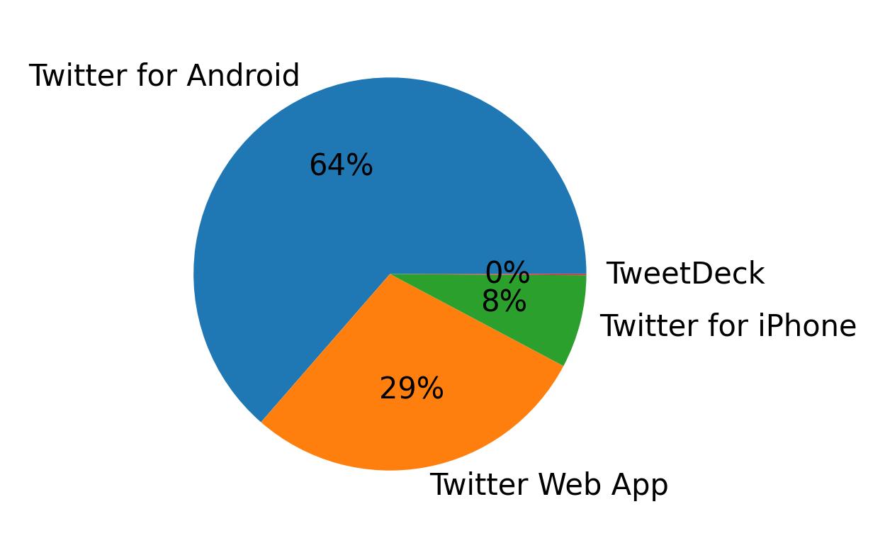 Dispositivos utilizados para tweetar