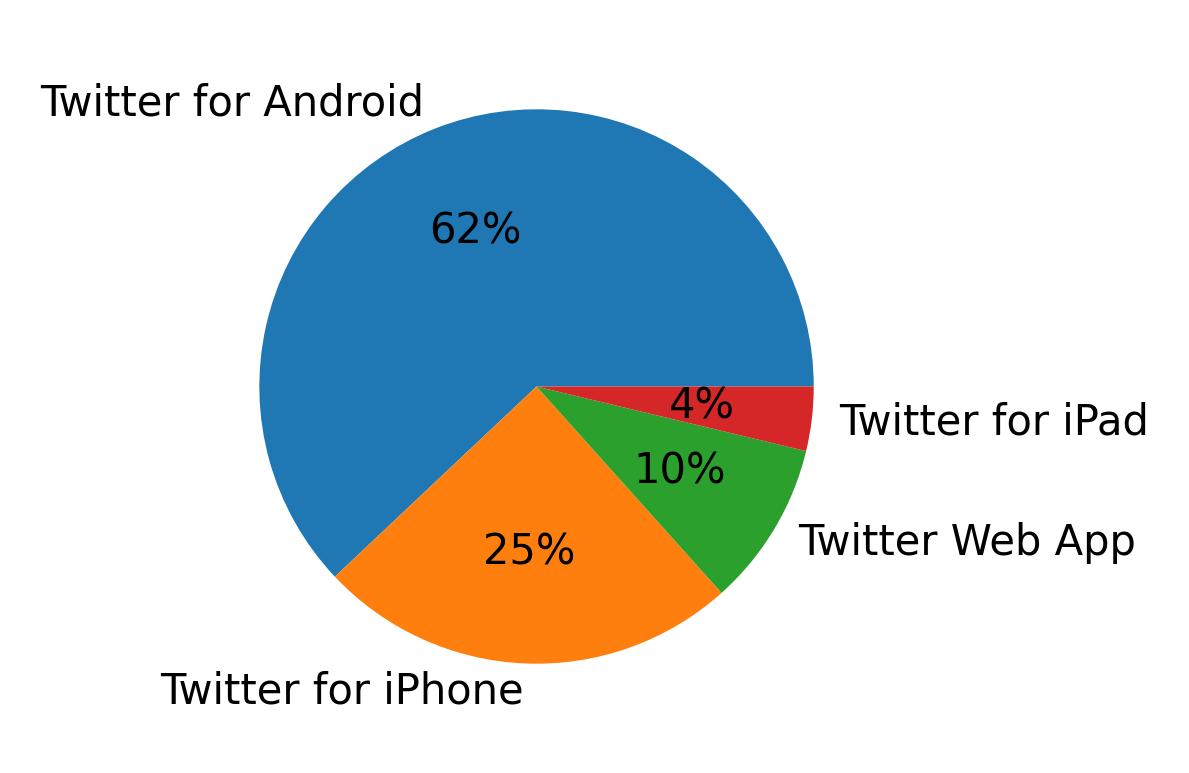 Dispositivos utilizados para tweetar