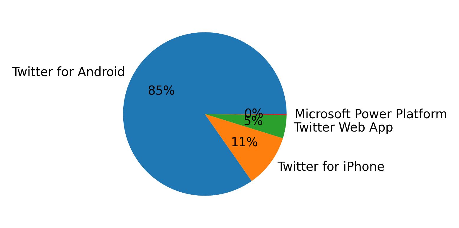 Devices used to tweet