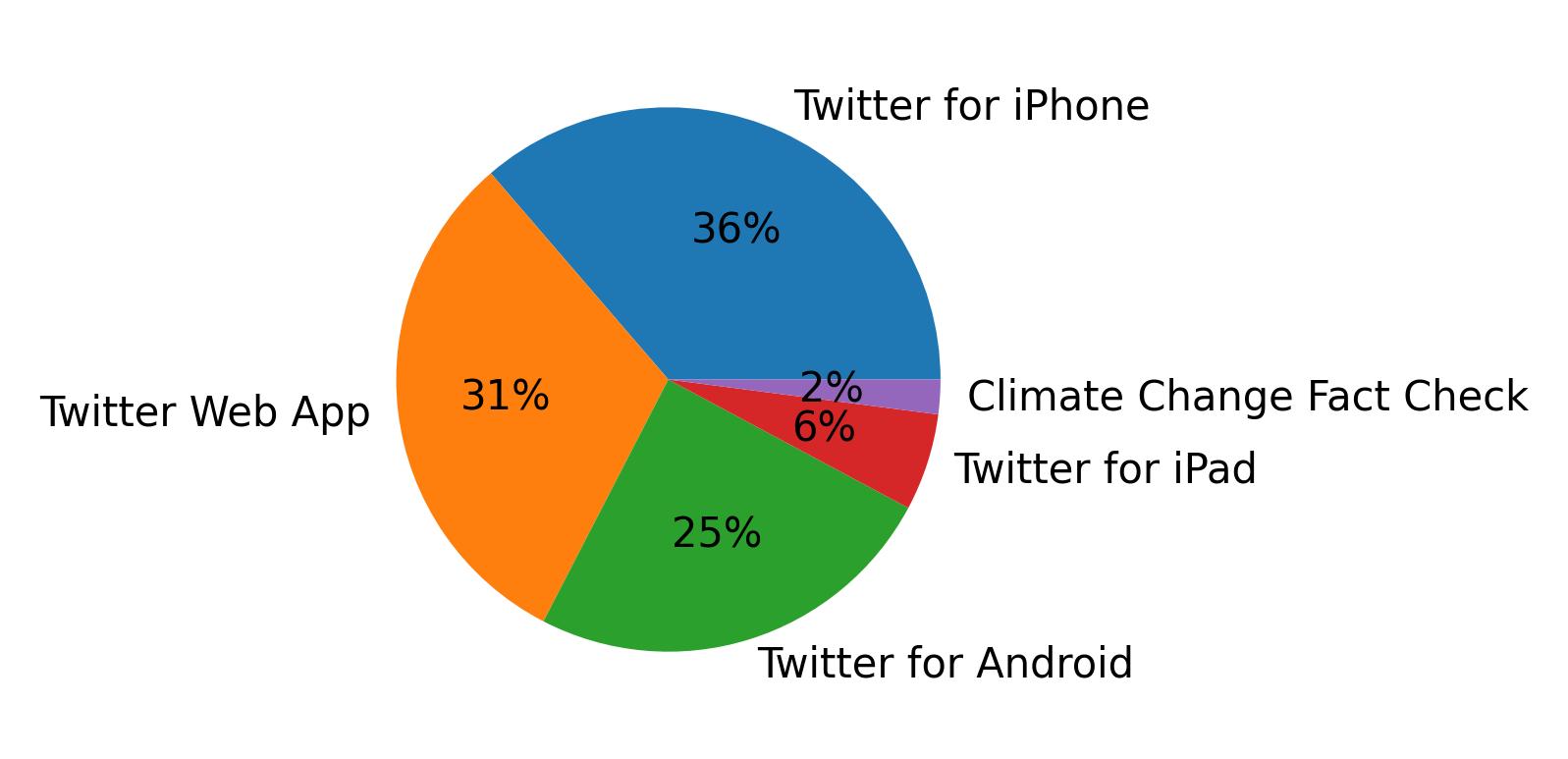 Dispositivos utilizados para tweetar
