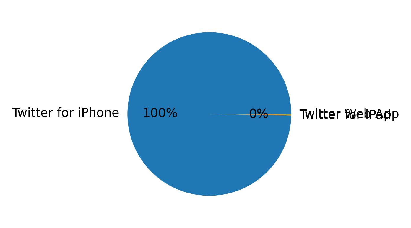 Devices distribution