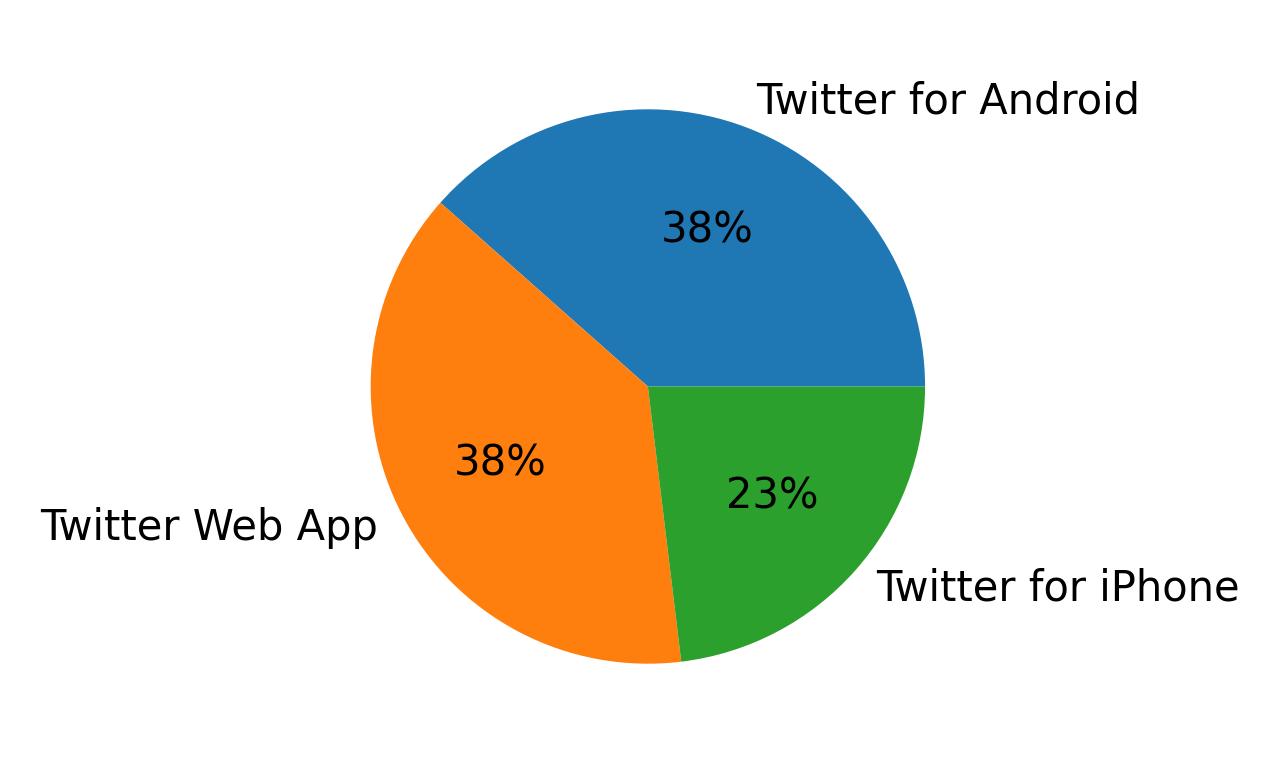 Dispositivos utilizados para tweetar