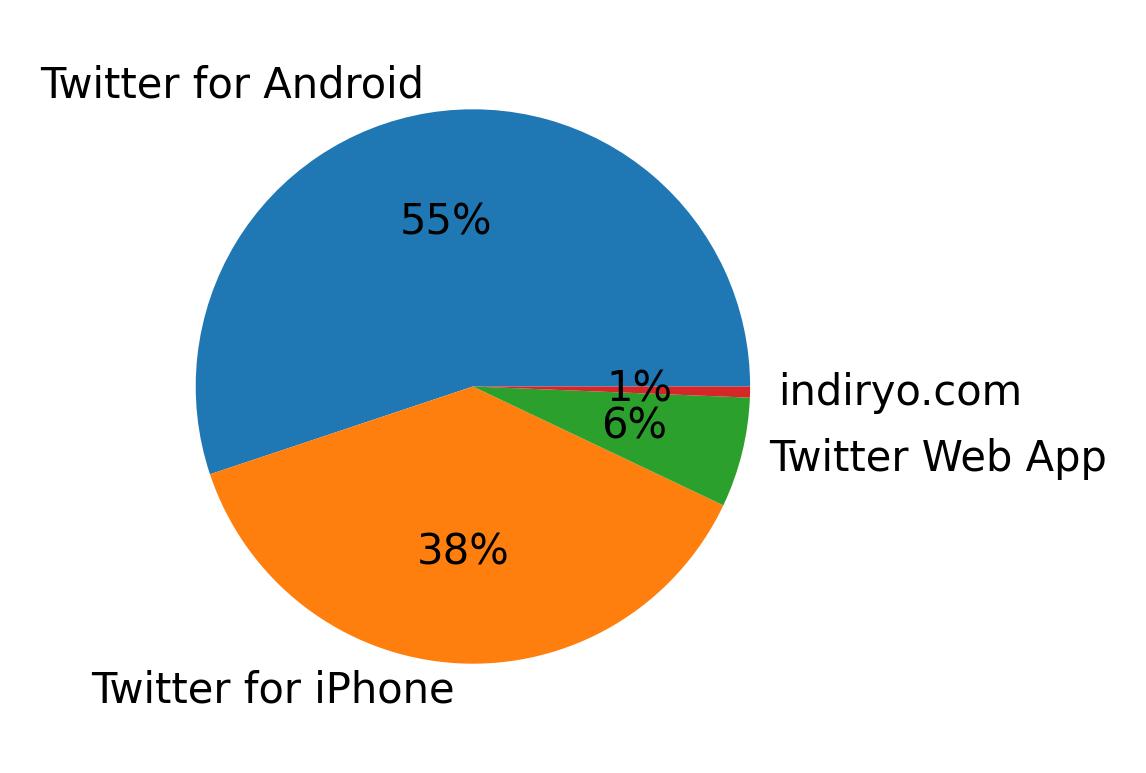 Devices used to tweet