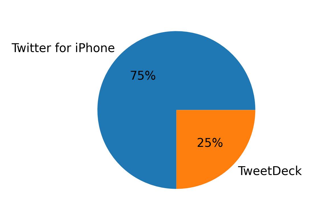 Tweet icin kullanilan cihazlar