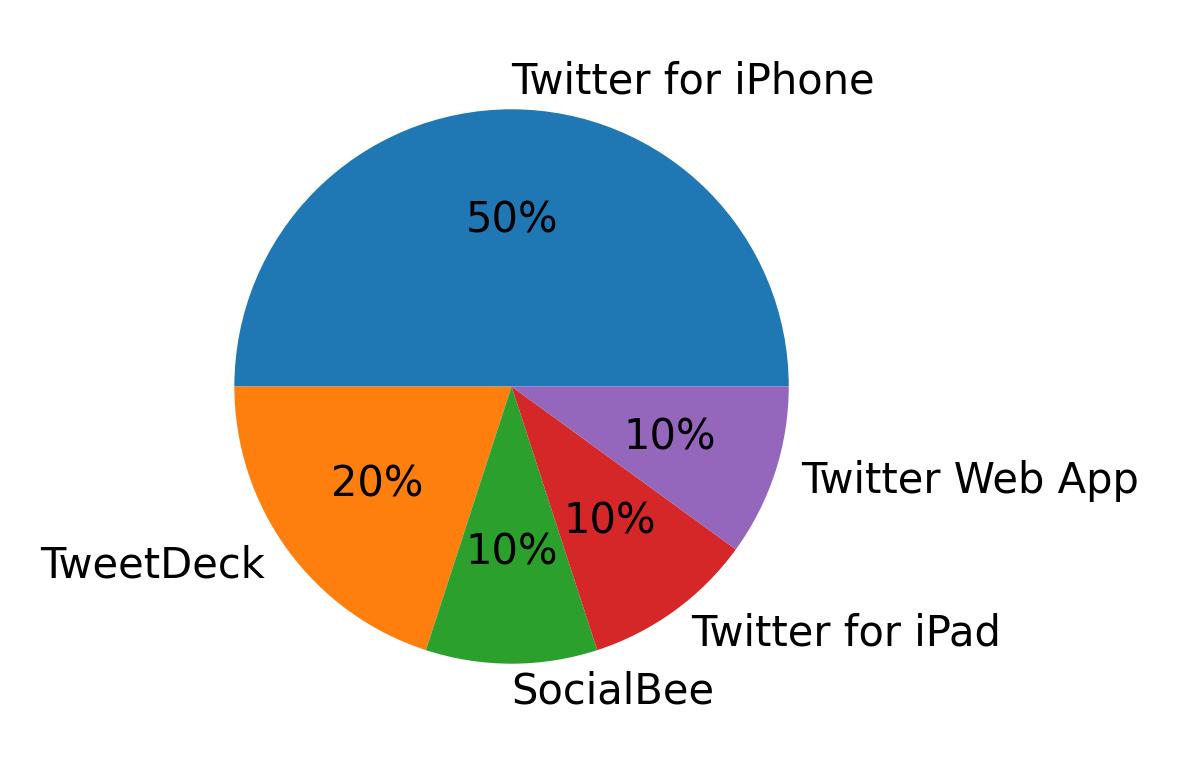 Tweet icin kullanilan cihazlar
