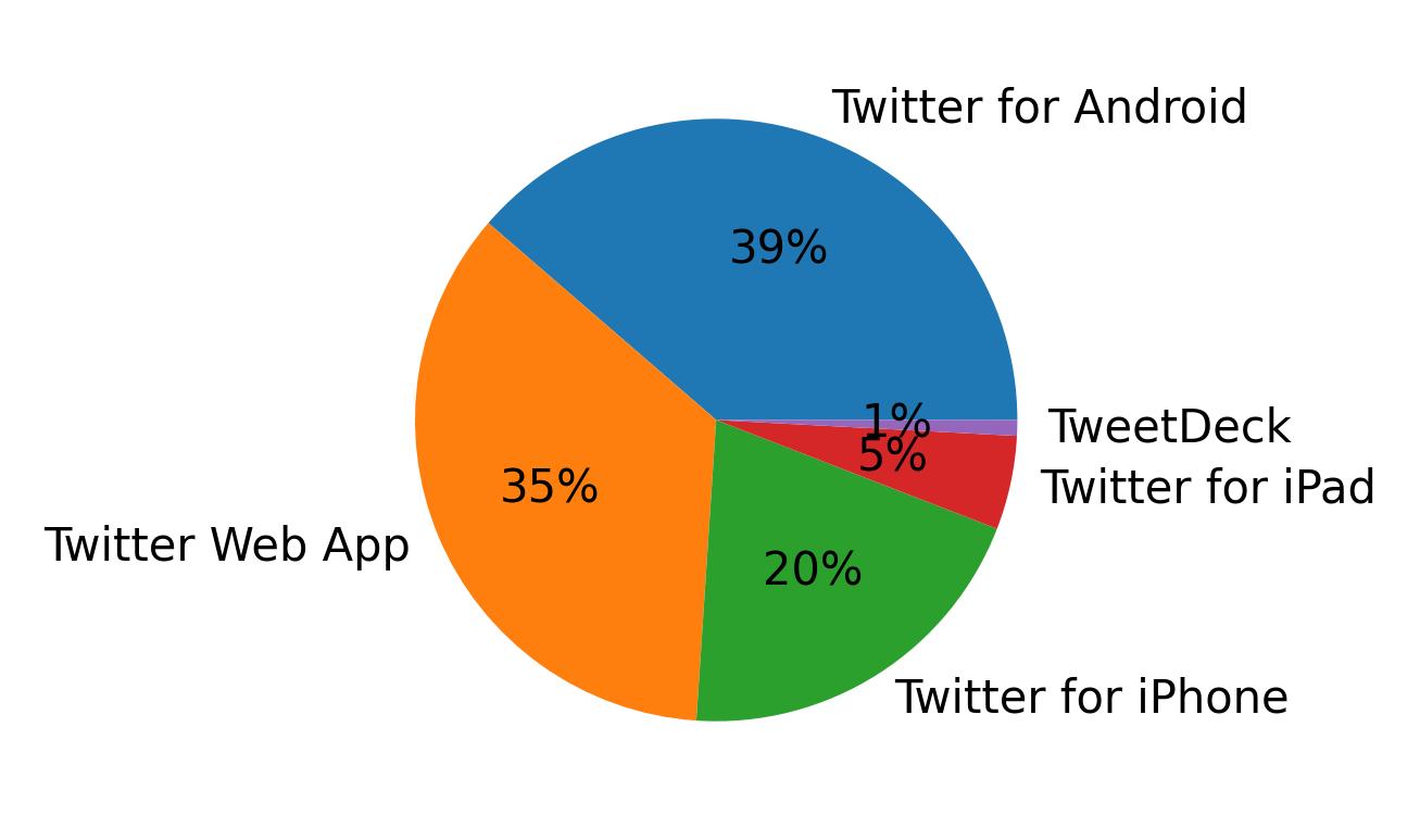 Dispositivos utilizados para tweetar