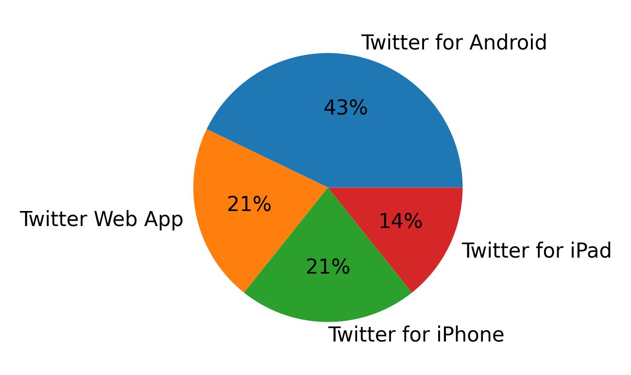 Dispositivos utilizados para tweetar