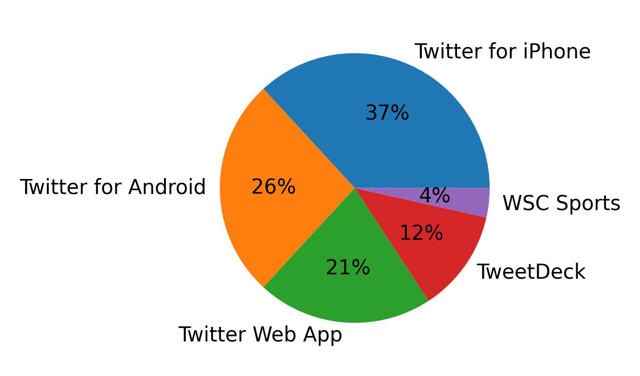 Tweet icin kullanilan cihazlar