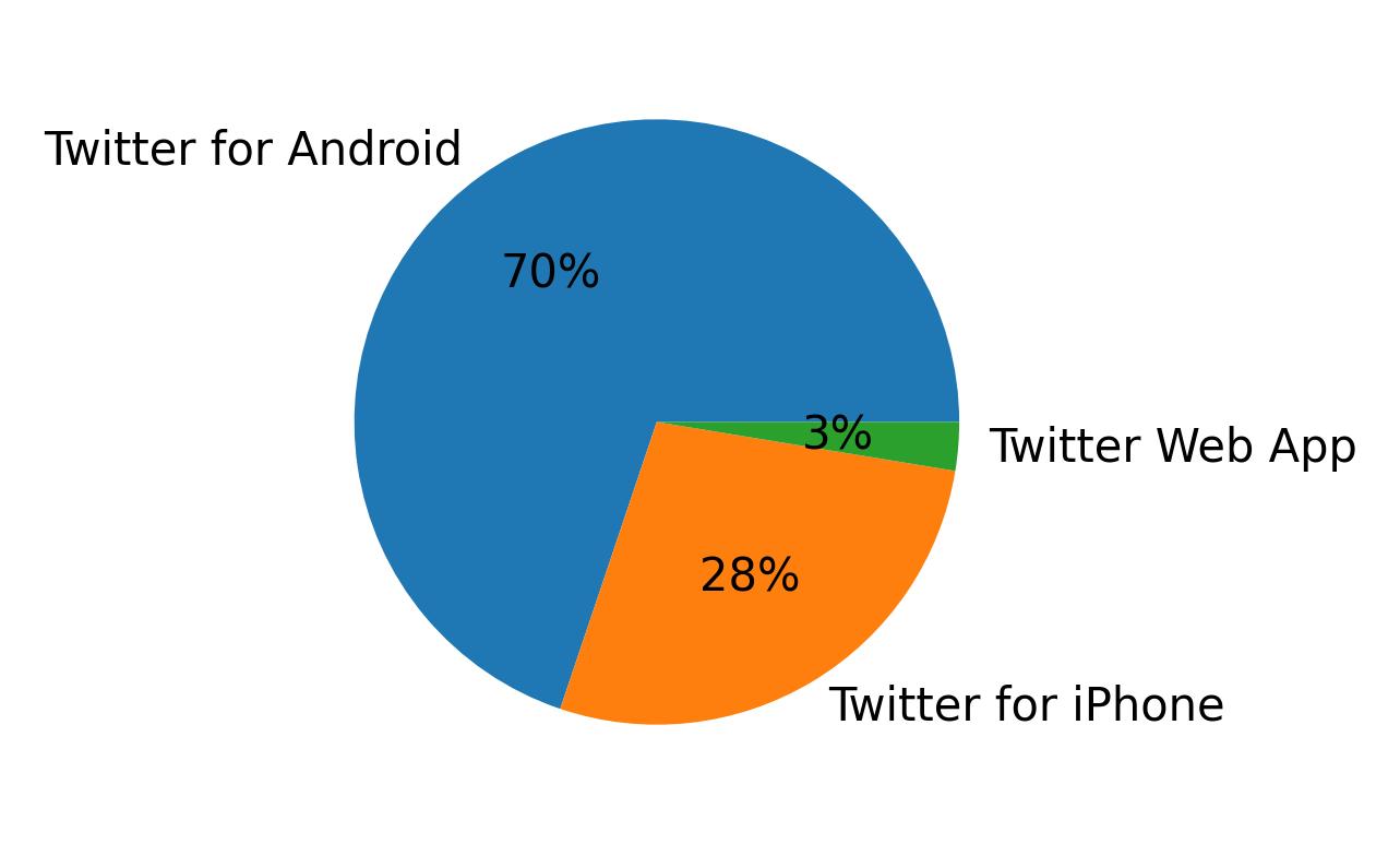 Dispositivos utilizados para tweetar