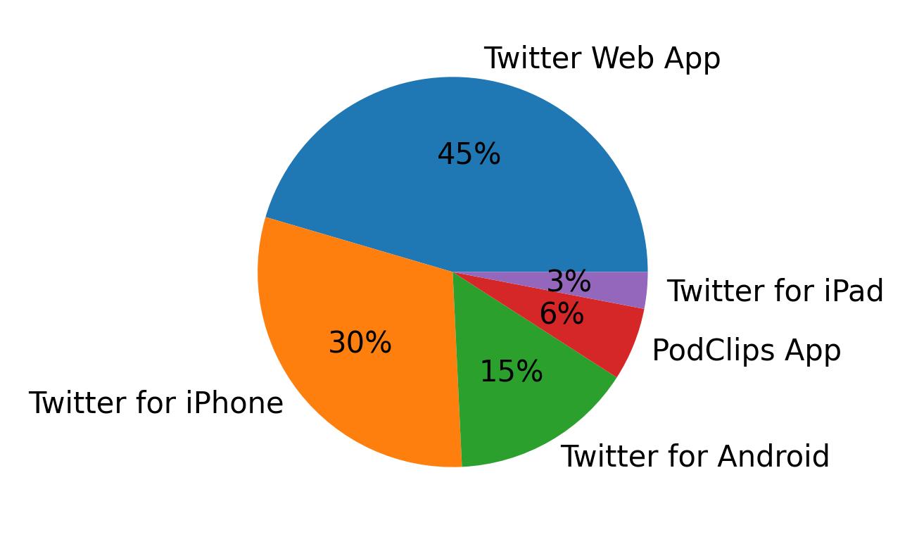 Dispositivos utilizados para tweetar