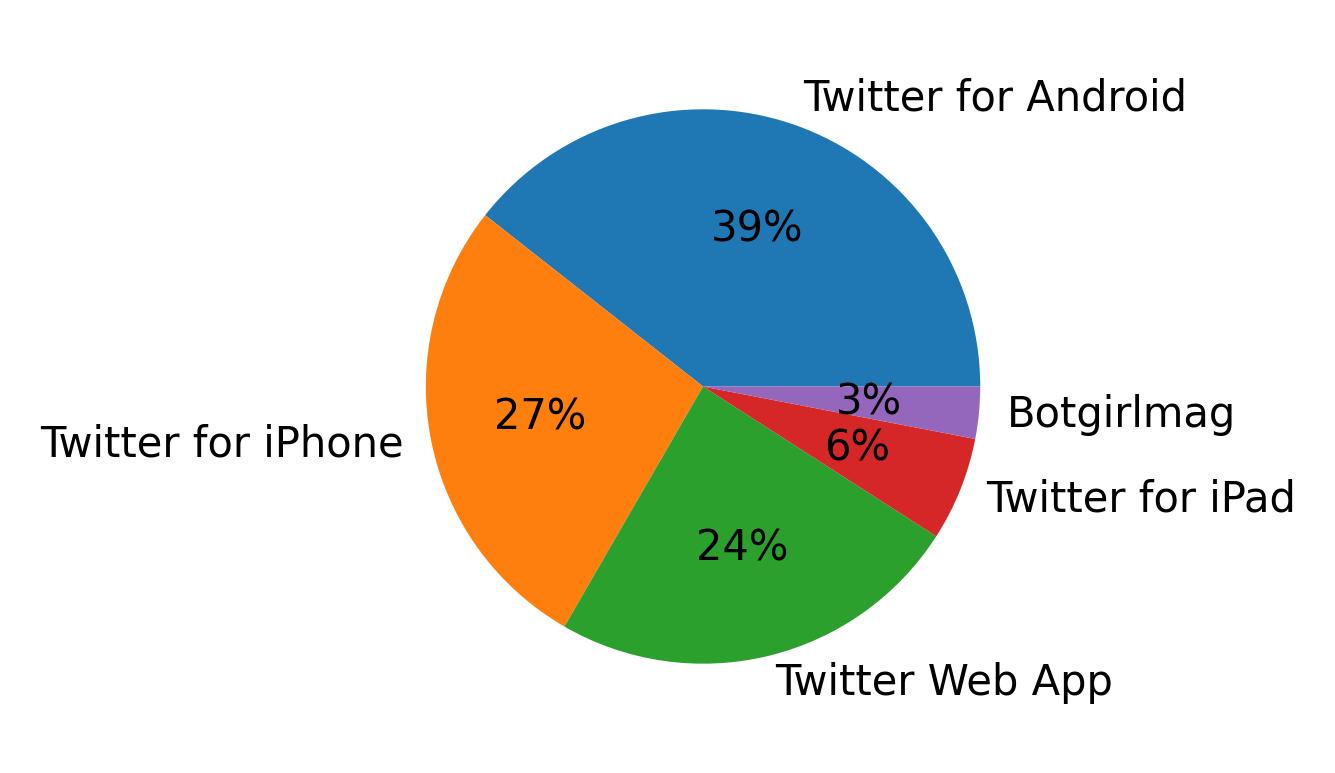 Dispositivos utilizados para tweetar