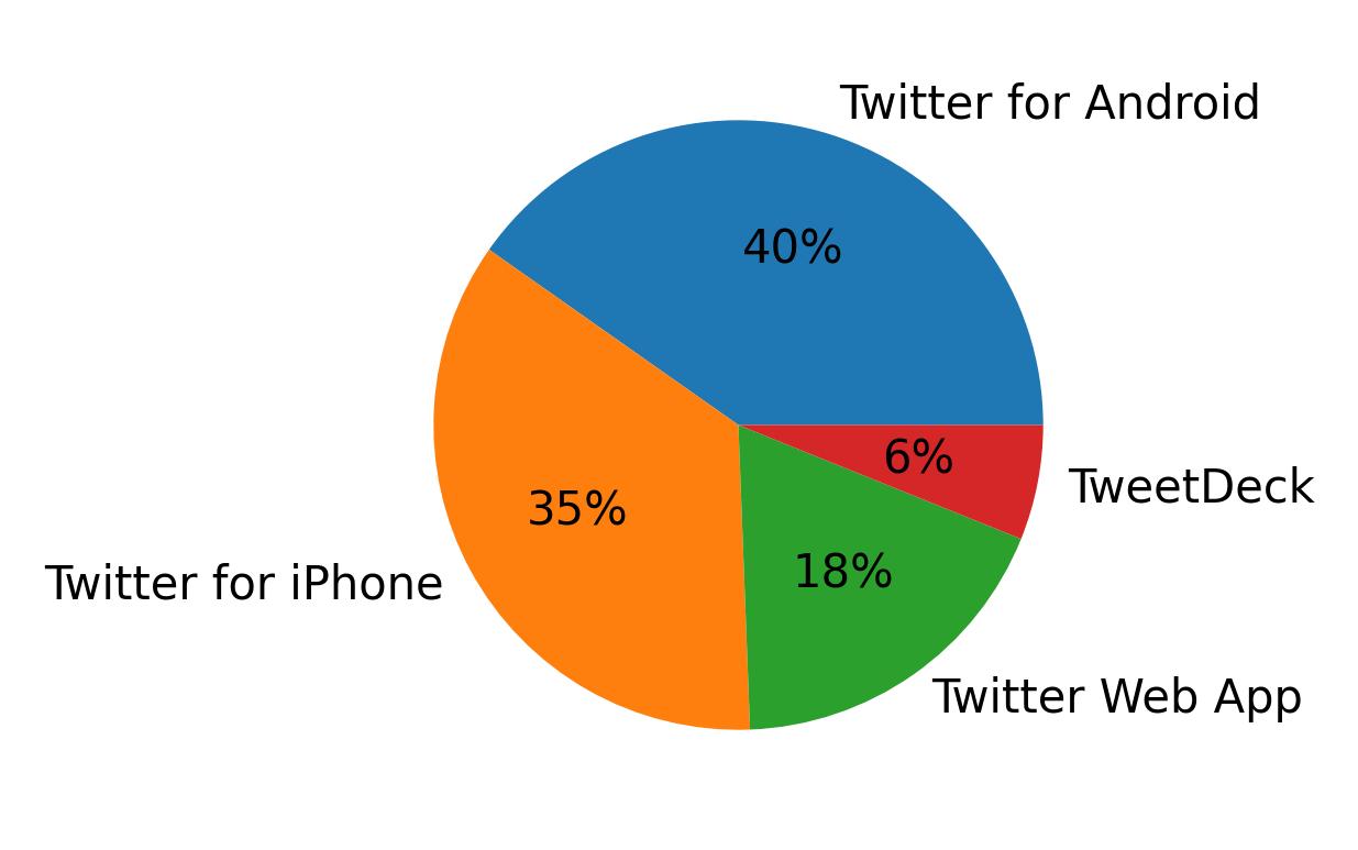 Devices used to tweet