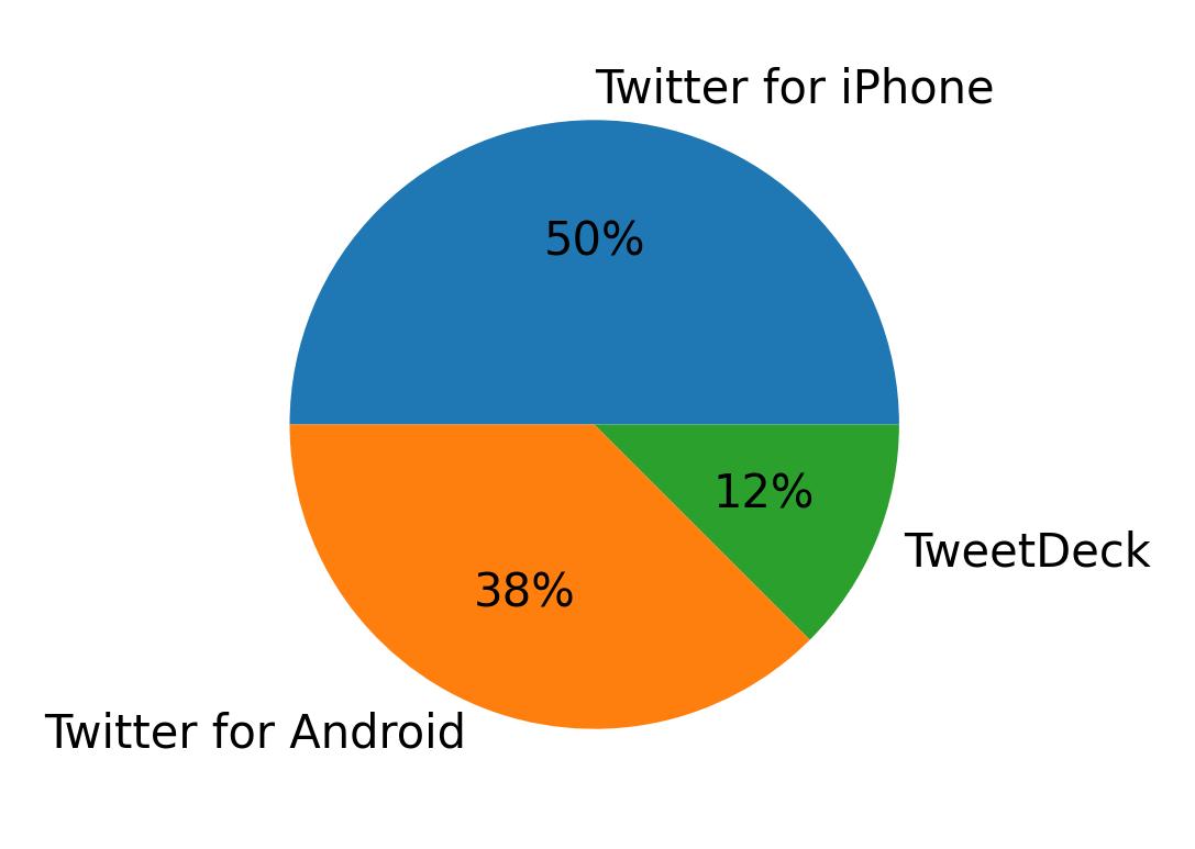 Dispositivos utilizados para tweetar