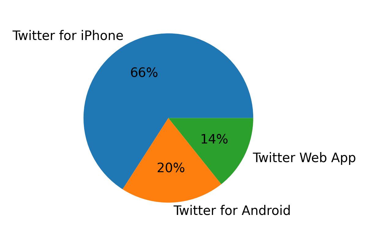 Tweet icin kullanilan cihazlar
