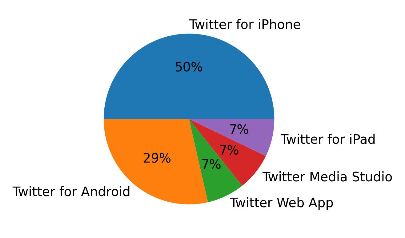 Devices used to tweet