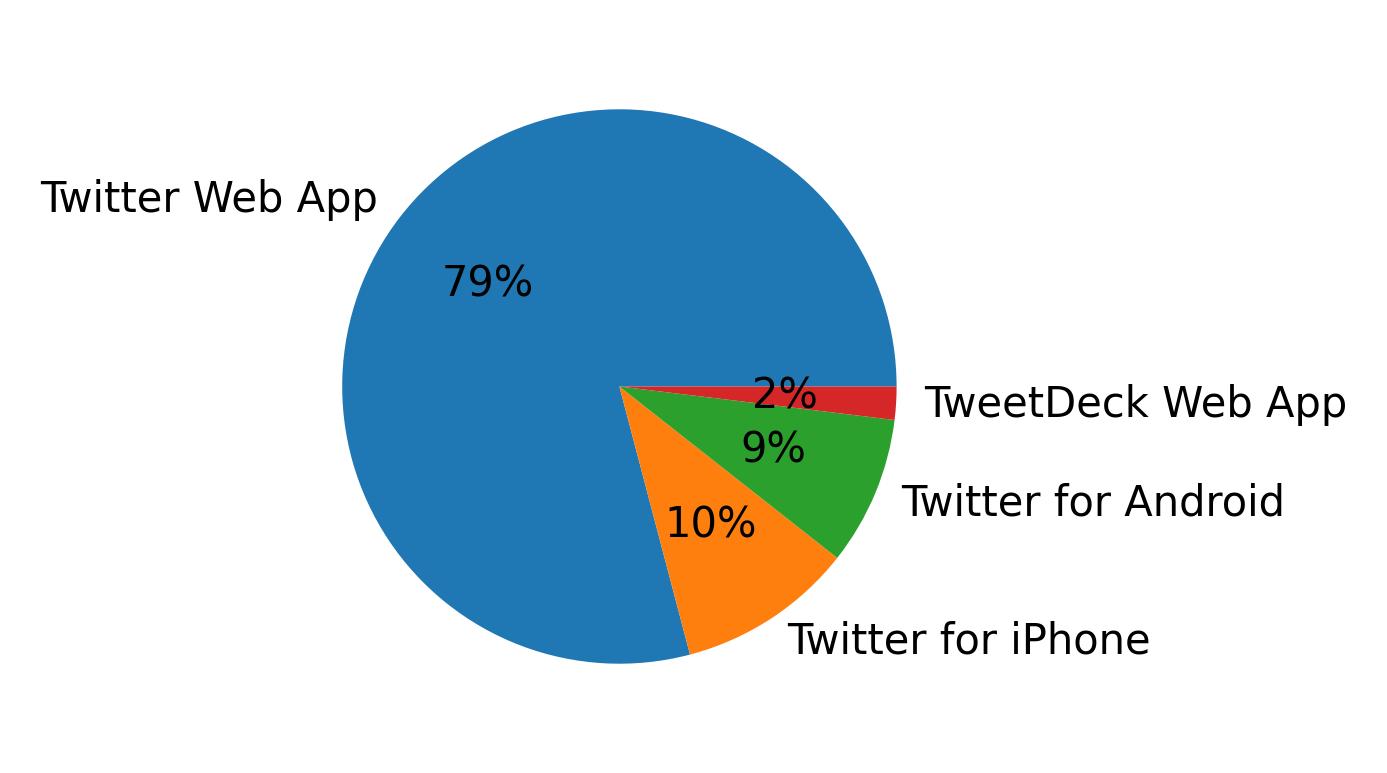Tweet icin kullanilan cihazlar