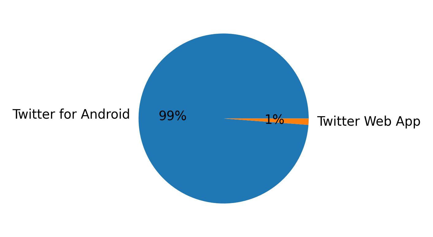 Devices distribution