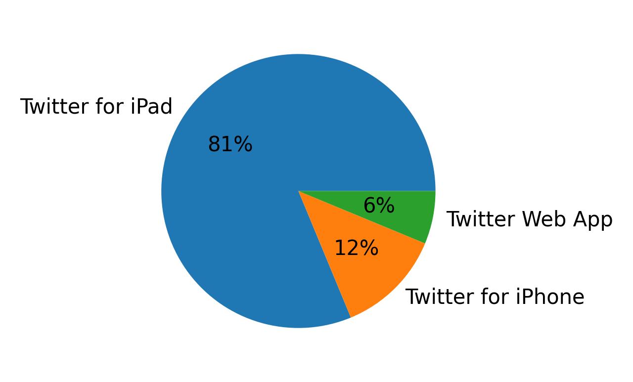 Tweet icin kullanilan cihazlar