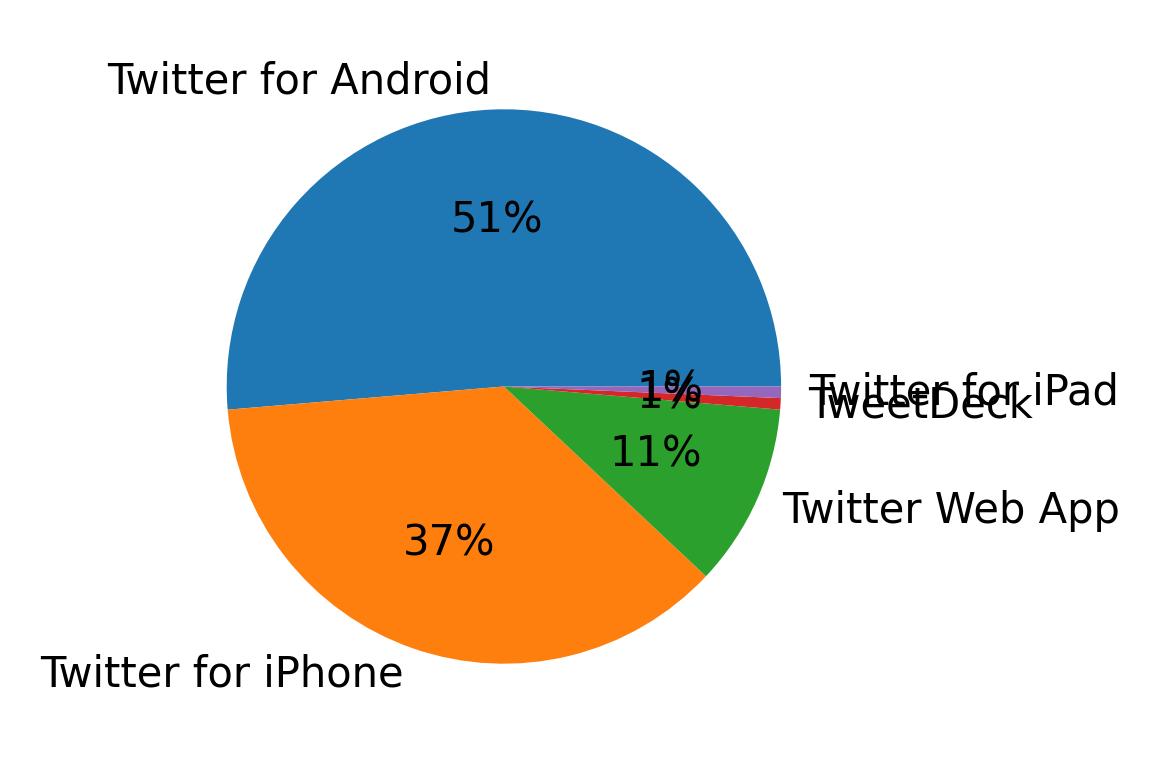 Tweet icin kullanilan cihazlar