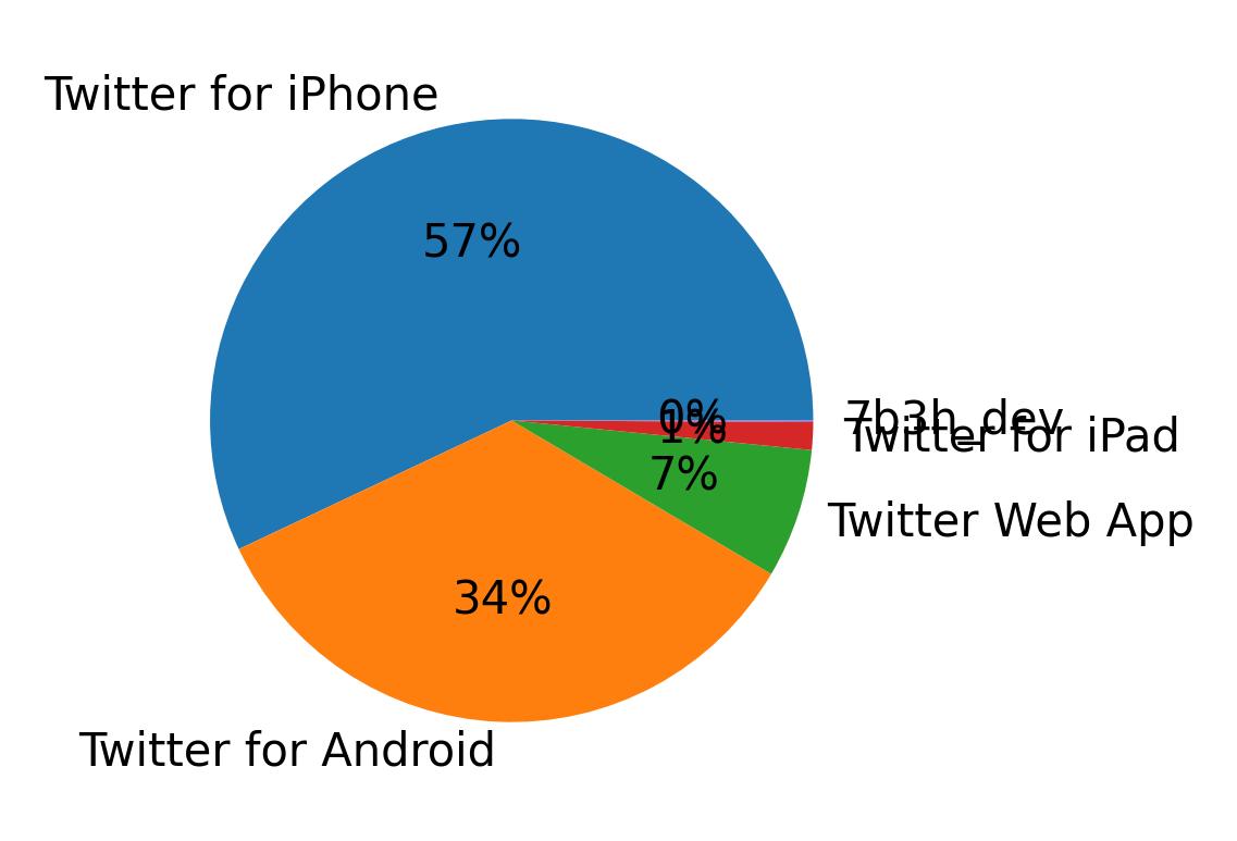 Perangkat yang digunakan untuk tweet
